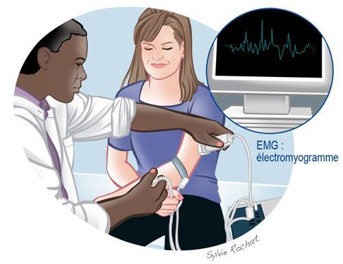 Je vais passer un EMG, électromyogramme - Le site du Docteur Anne ...